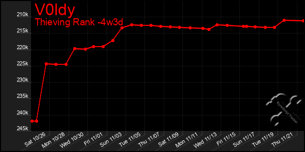 Last 31 Days Graph of V0ldy