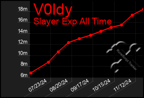 Total Graph of V0ldy