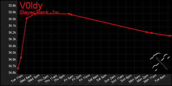 Last 7 Days Graph of V0ldy