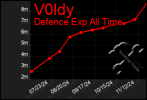 Total Graph of V0ldy