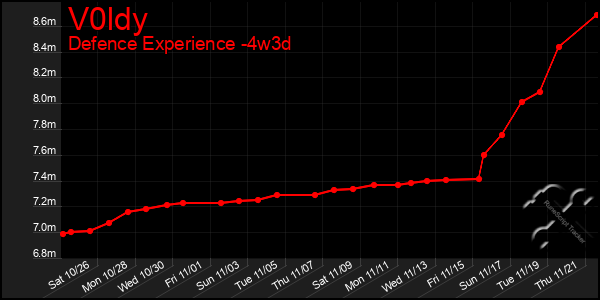 Last 31 Days Graph of V0ldy