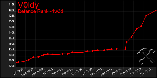 Last 31 Days Graph of V0ldy