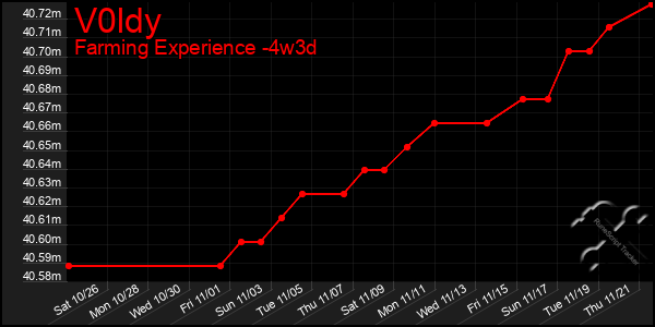 Last 31 Days Graph of V0ldy