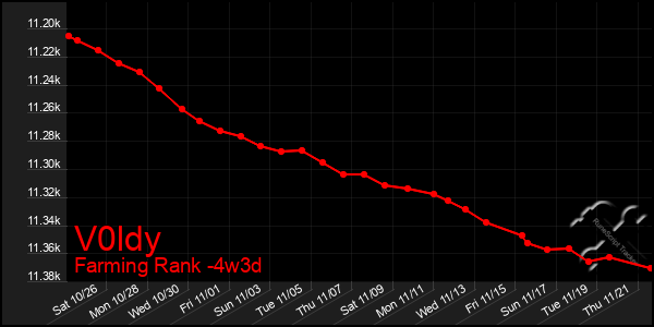 Last 31 Days Graph of V0ldy