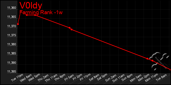 Last 7 Days Graph of V0ldy