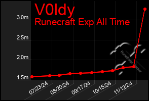 Total Graph of V0ldy