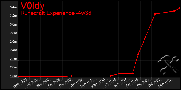 Last 31 Days Graph of V0ldy