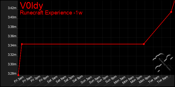 Last 7 Days Graph of V0ldy