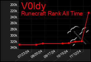 Total Graph of V0ldy