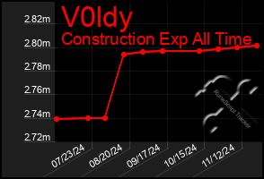 Total Graph of V0ldy