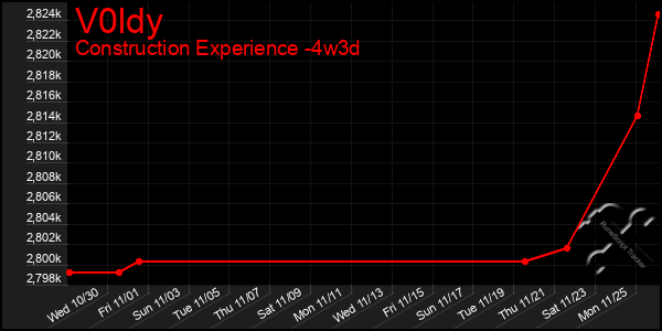 Last 31 Days Graph of V0ldy