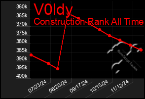 Total Graph of V0ldy