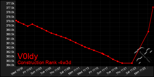 Last 31 Days Graph of V0ldy