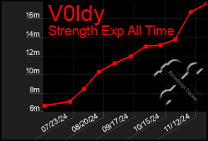 Total Graph of V0ldy