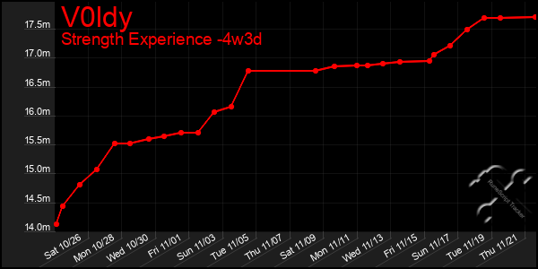 Last 31 Days Graph of V0ldy