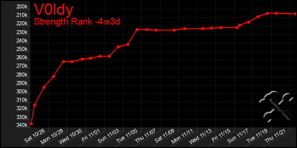 Last 31 Days Graph of V0ldy