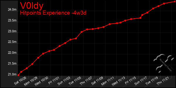 Last 31 Days Graph of V0ldy