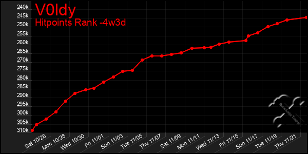 Last 31 Days Graph of V0ldy