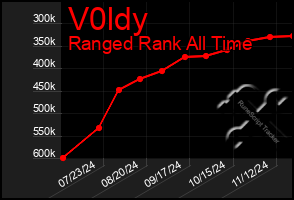 Total Graph of V0ldy