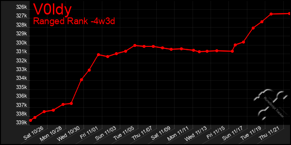 Last 31 Days Graph of V0ldy