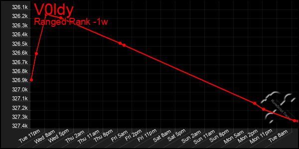 Last 7 Days Graph of V0ldy