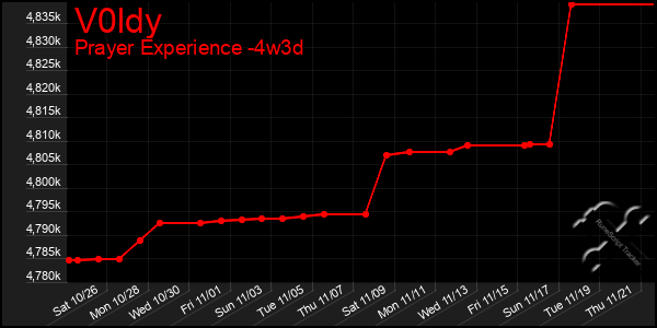 Last 31 Days Graph of V0ldy