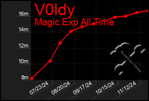 Total Graph of V0ldy