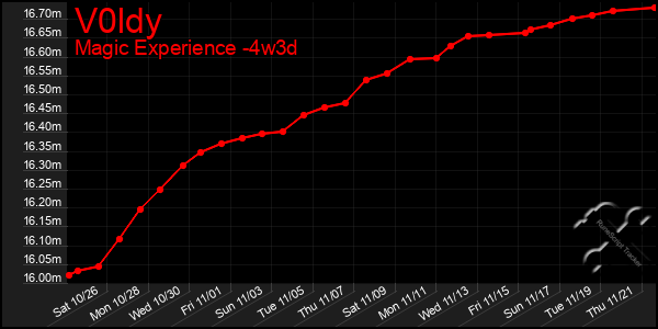 Last 31 Days Graph of V0ldy