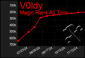 Total Graph of V0ldy