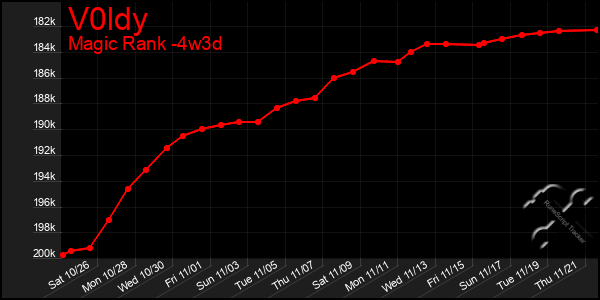 Last 31 Days Graph of V0ldy