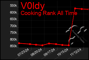 Total Graph of V0ldy