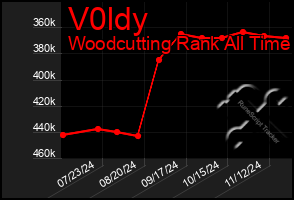 Total Graph of V0ldy