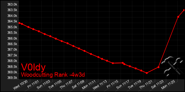 Last 31 Days Graph of V0ldy