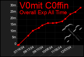 Total Graph of V0mit C0ffin