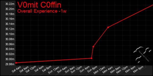 Last 7 Days Graph of V0mit C0ffin