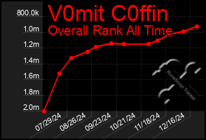 Total Graph of V0mit C0ffin