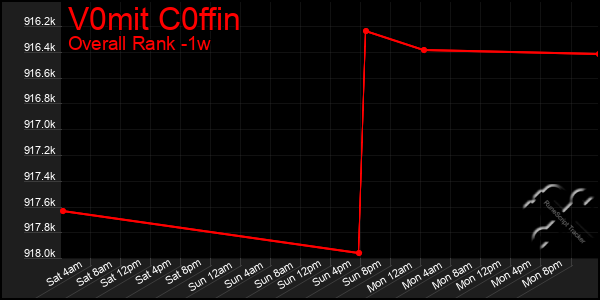 Last 7 Days Graph of V0mit C0ffin