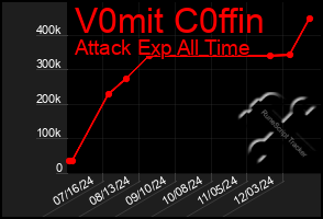 Total Graph of V0mit C0ffin