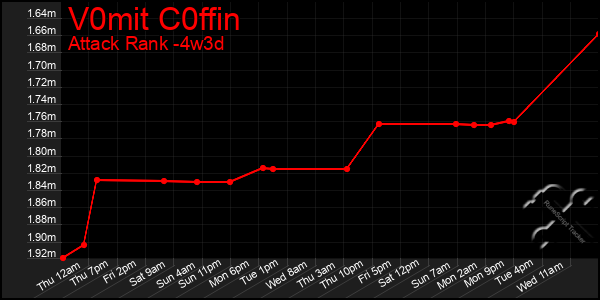 Last 31 Days Graph of V0mit C0ffin