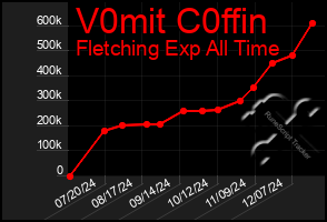 Total Graph of V0mit C0ffin