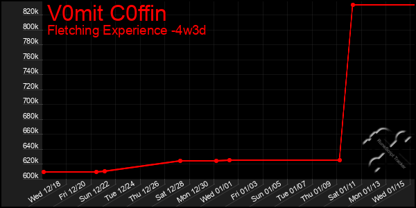 Last 31 Days Graph of V0mit C0ffin