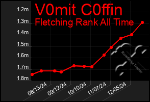 Total Graph of V0mit C0ffin