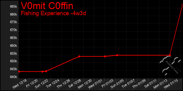 Last 31 Days Graph of V0mit C0ffin