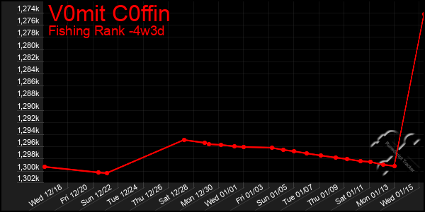 Last 31 Days Graph of V0mit C0ffin