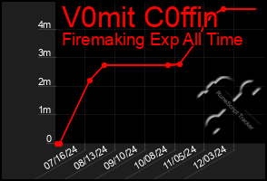 Total Graph of V0mit C0ffin