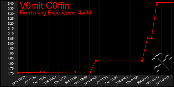 Last 31 Days Graph of V0mit C0ffin