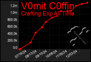 Total Graph of V0mit C0ffin