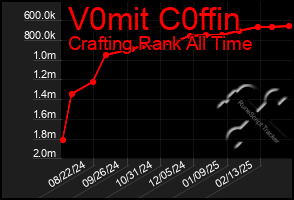 Total Graph of V0mit C0ffin