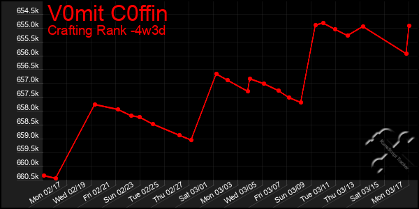 Last 31 Days Graph of V0mit C0ffin