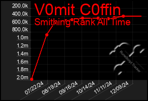 Total Graph of V0mit C0ffin